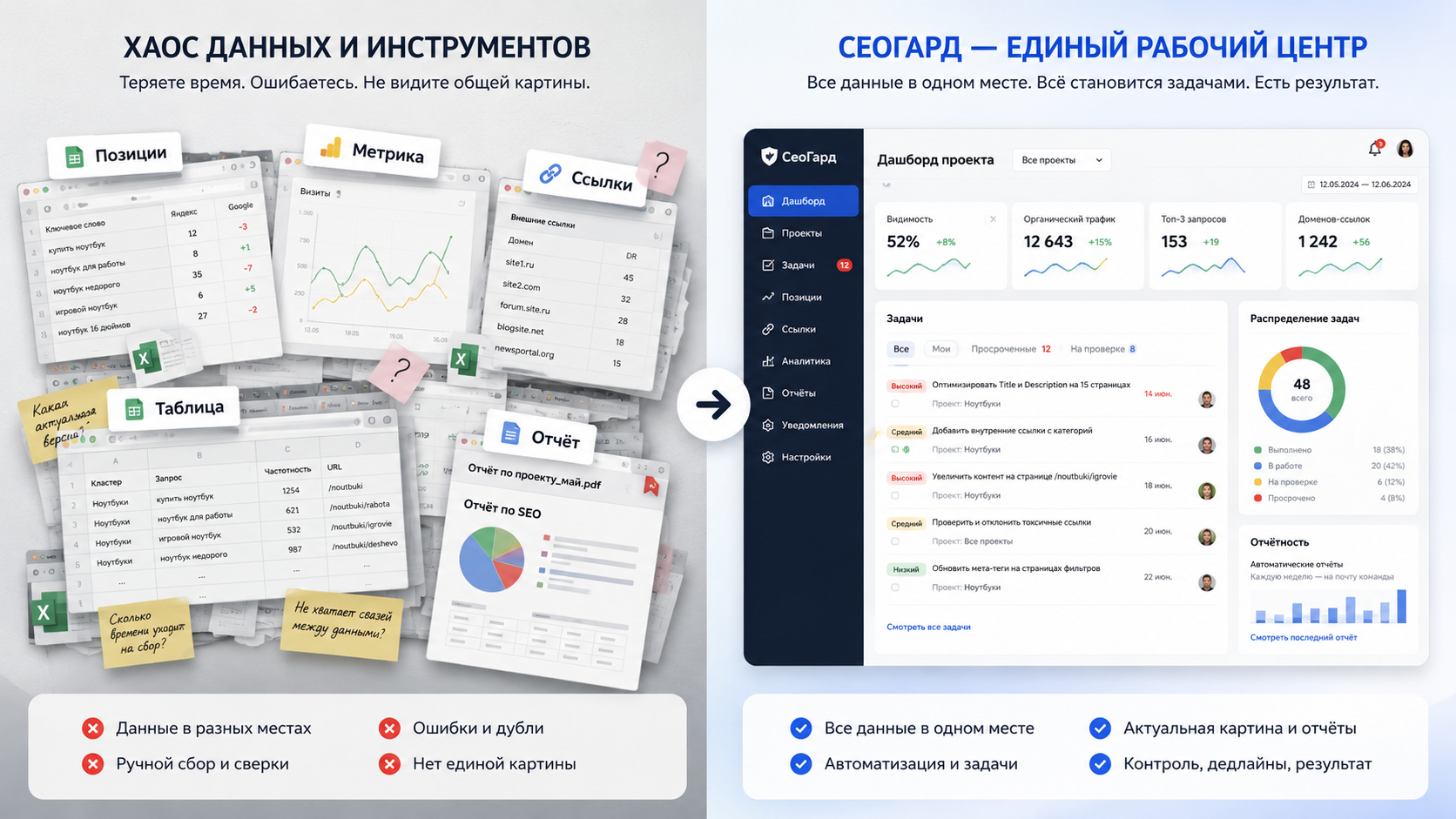 Сравнение хаоса из разрозненных SEO-инструментов и единого рабочего центра СеоГард