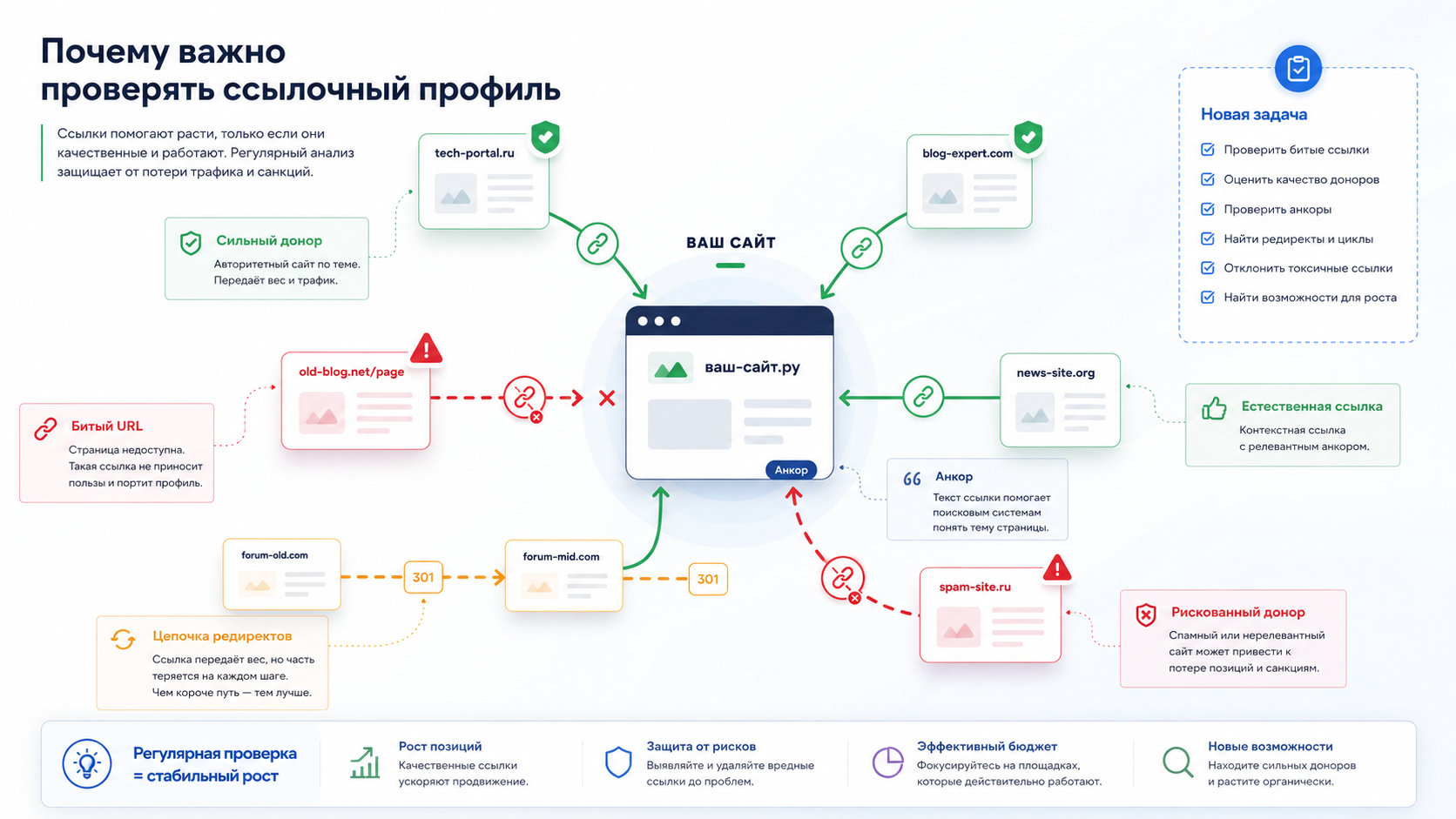 Инфографика внешних ссылок: сильные доноры, битые URL, редиректы и новая SEO-задача