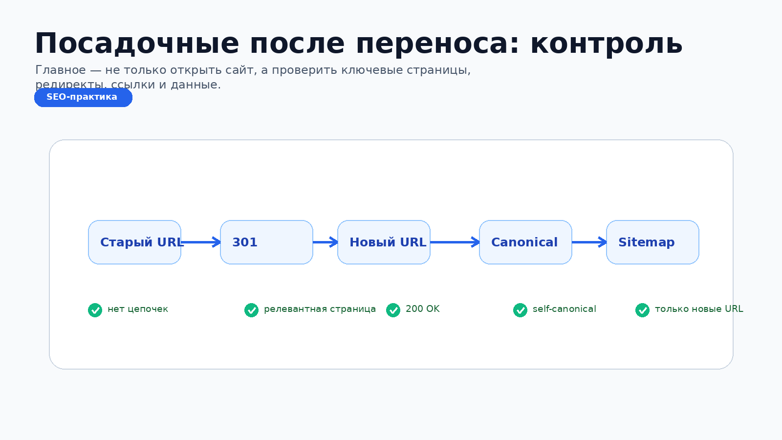 Контроль посадочных после переноса: Вебмастер, Метрика, позиции и новые URL