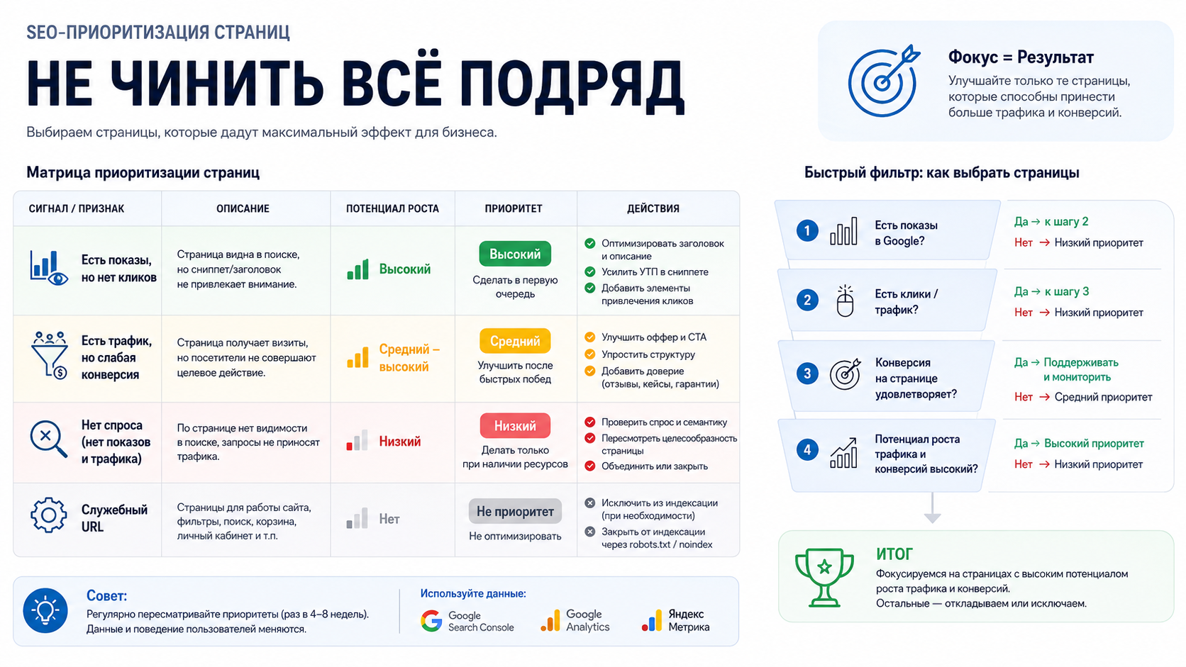 Инфографика о том, какие страницы усиливать первыми и как расставлять приоритет