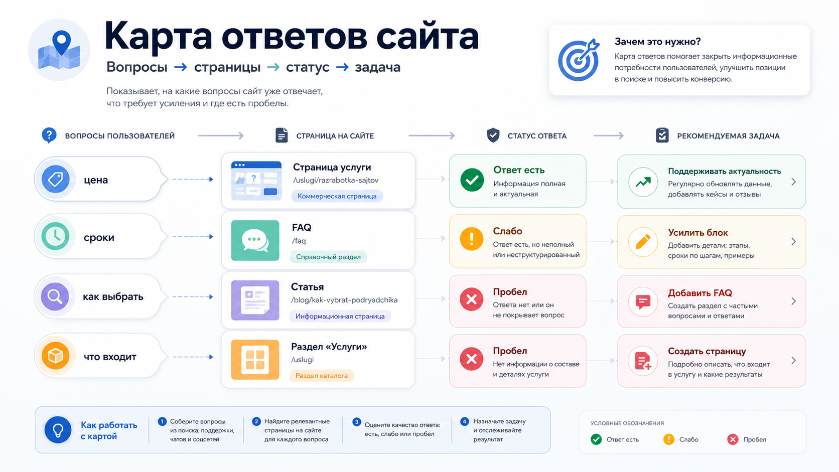 Карта ответов сайта с вопросами пользователей, страницами, статусами и задачами