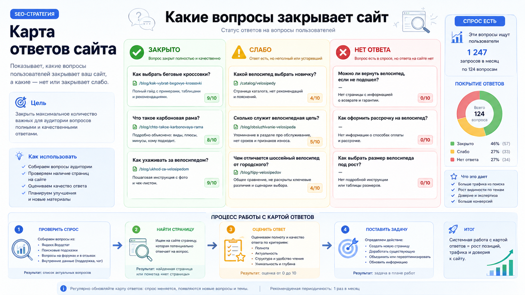 Инфографика со статусами закрытых, слабых и отсутствующих ответов на сайте