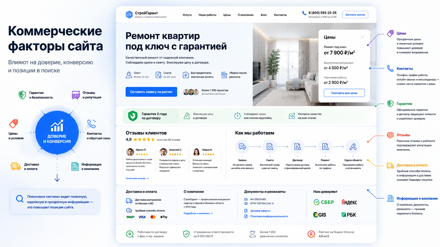 Инфографика сайта услуг с ценами, отзывами, гарантиями, контактами и блоками доверия