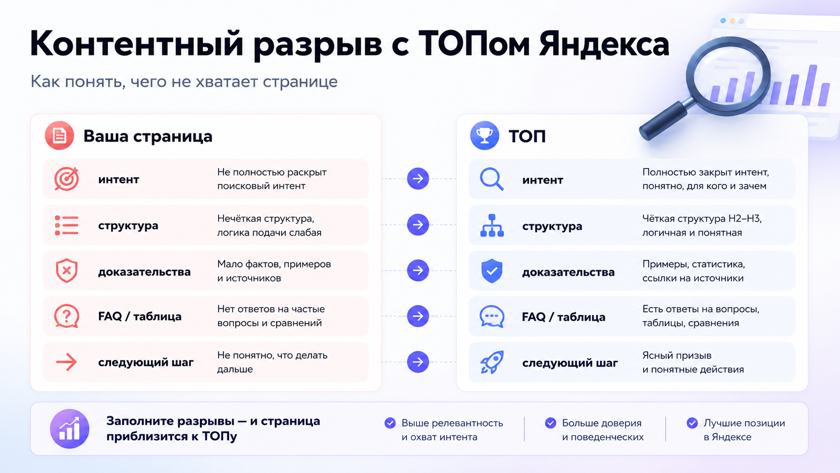 Контентный разрыв с ТОПом Яндекса: сравнение интента, блоков и доверия