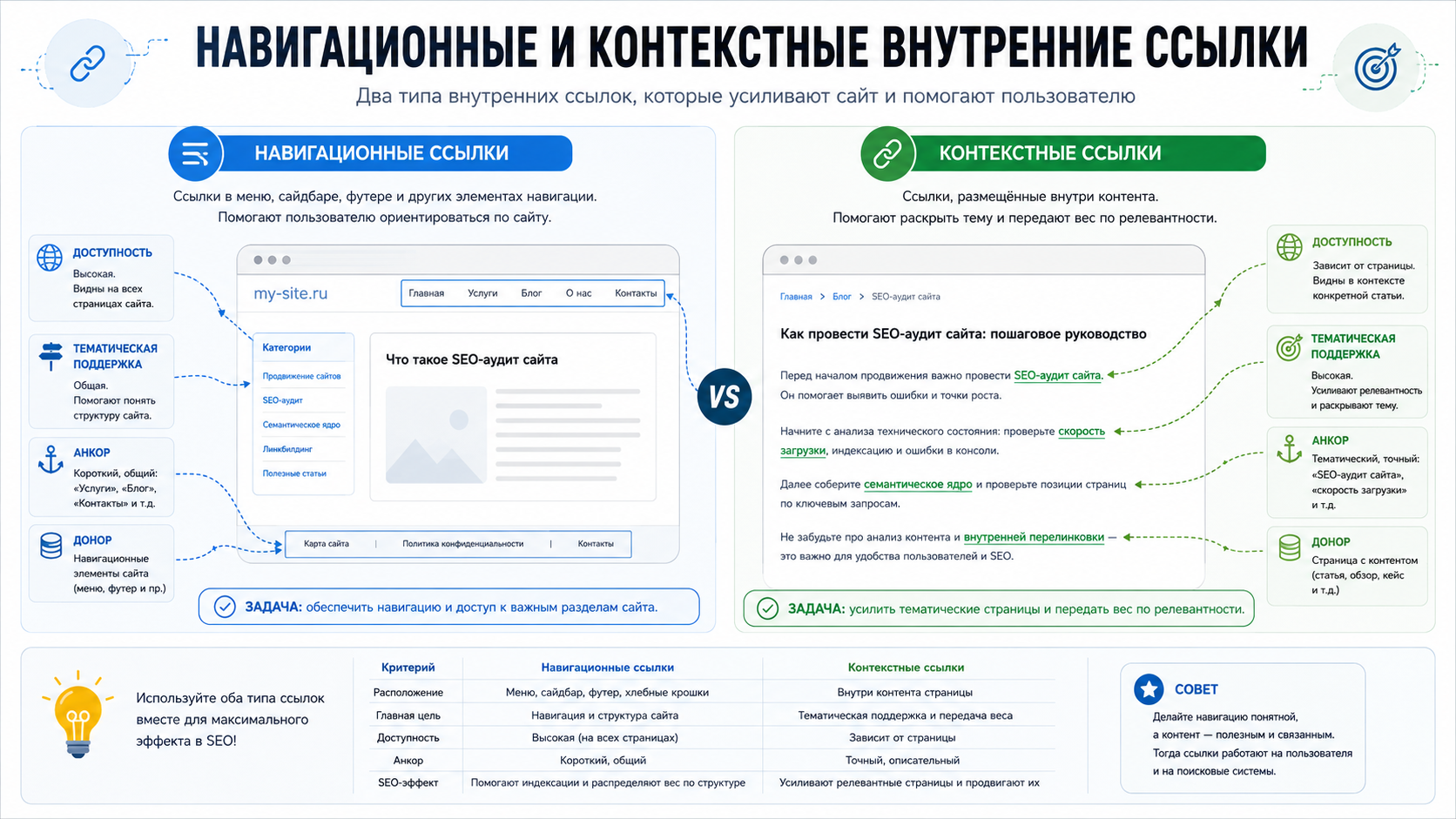 Сравнение навигационных и контекстных внутренних ссылок на сайте