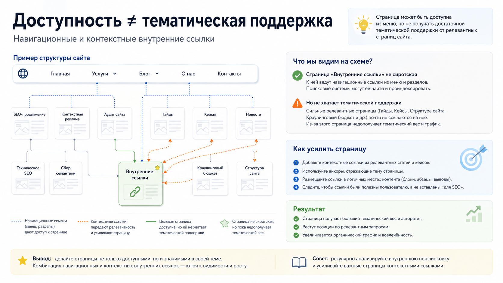 Схема: доступность не равна тематической поддержке во внутренней перелинковке