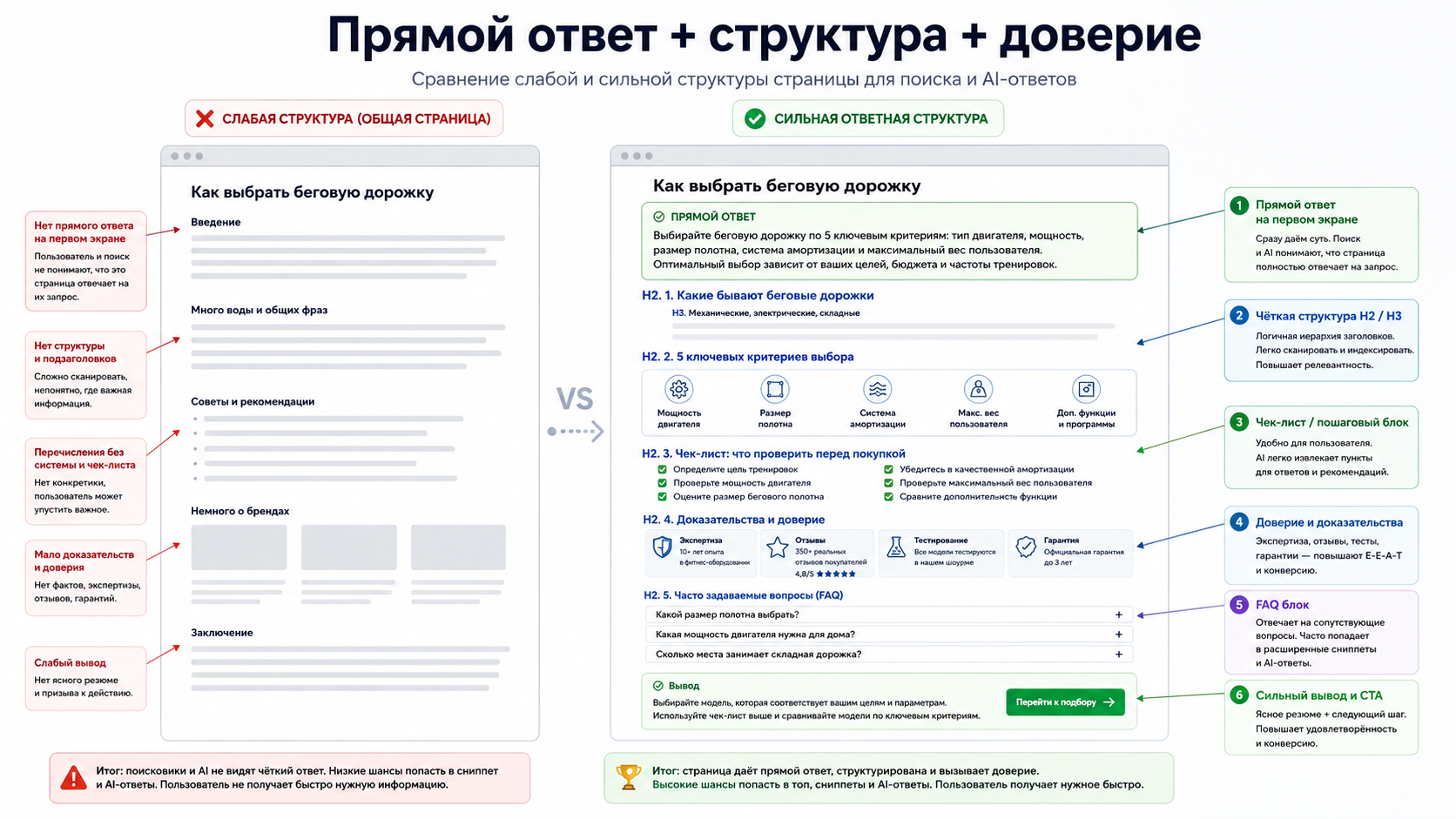 Сравнение слабой и сильной структуры страницы для поиска и ИИ-ответов
