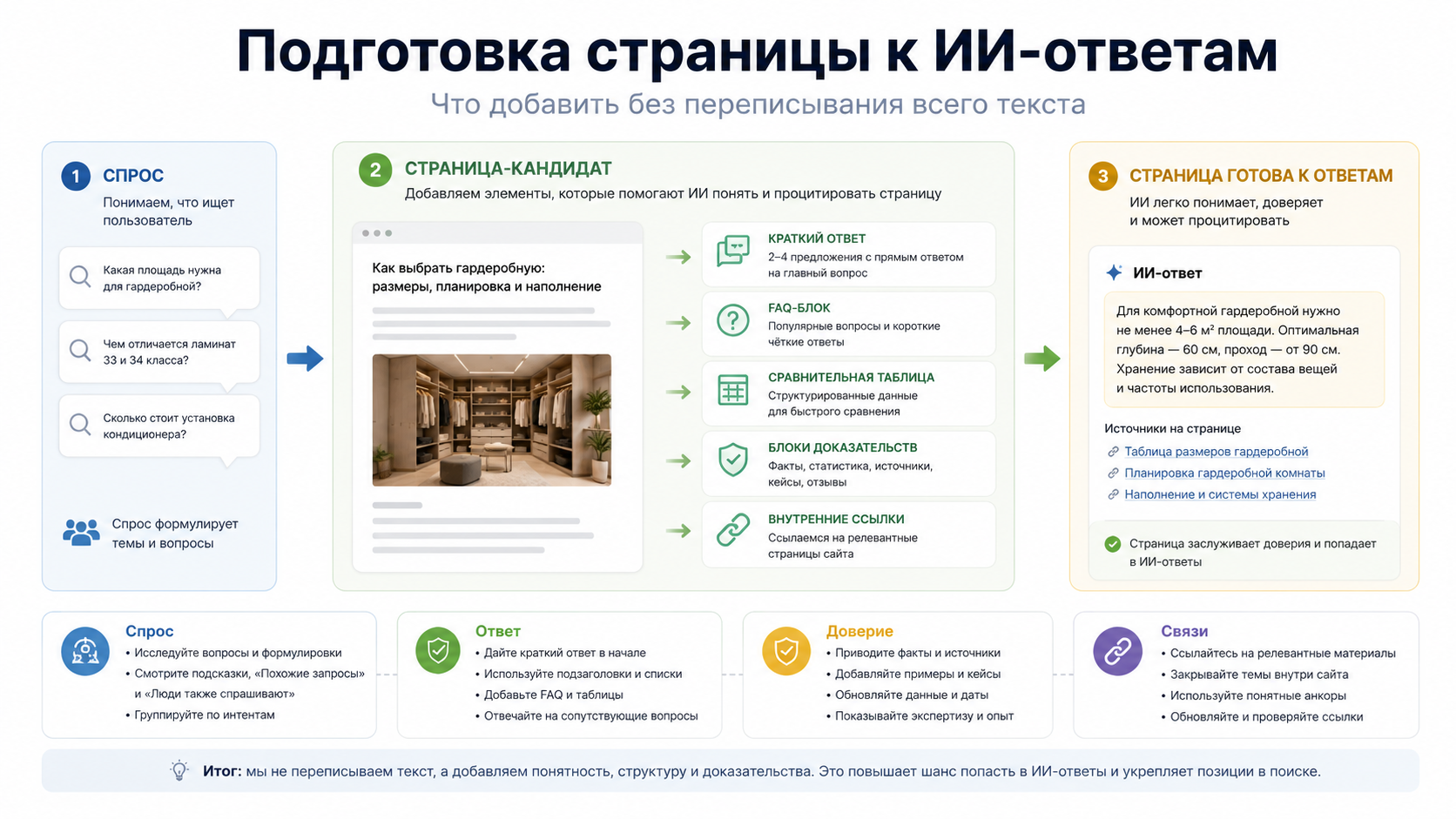 Подготовка страницы к ИИ-ответам: спрос, страница-кандидат, ответные блоки и итоговый AI-ответ