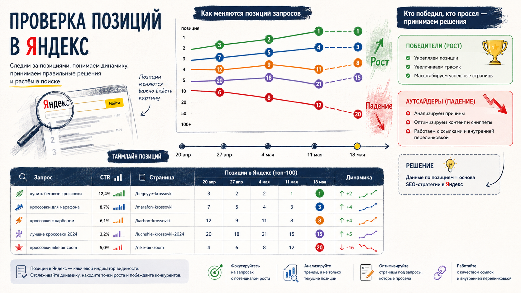 Инфографика динамики позиций запросов в Яндексе с ростом и падением