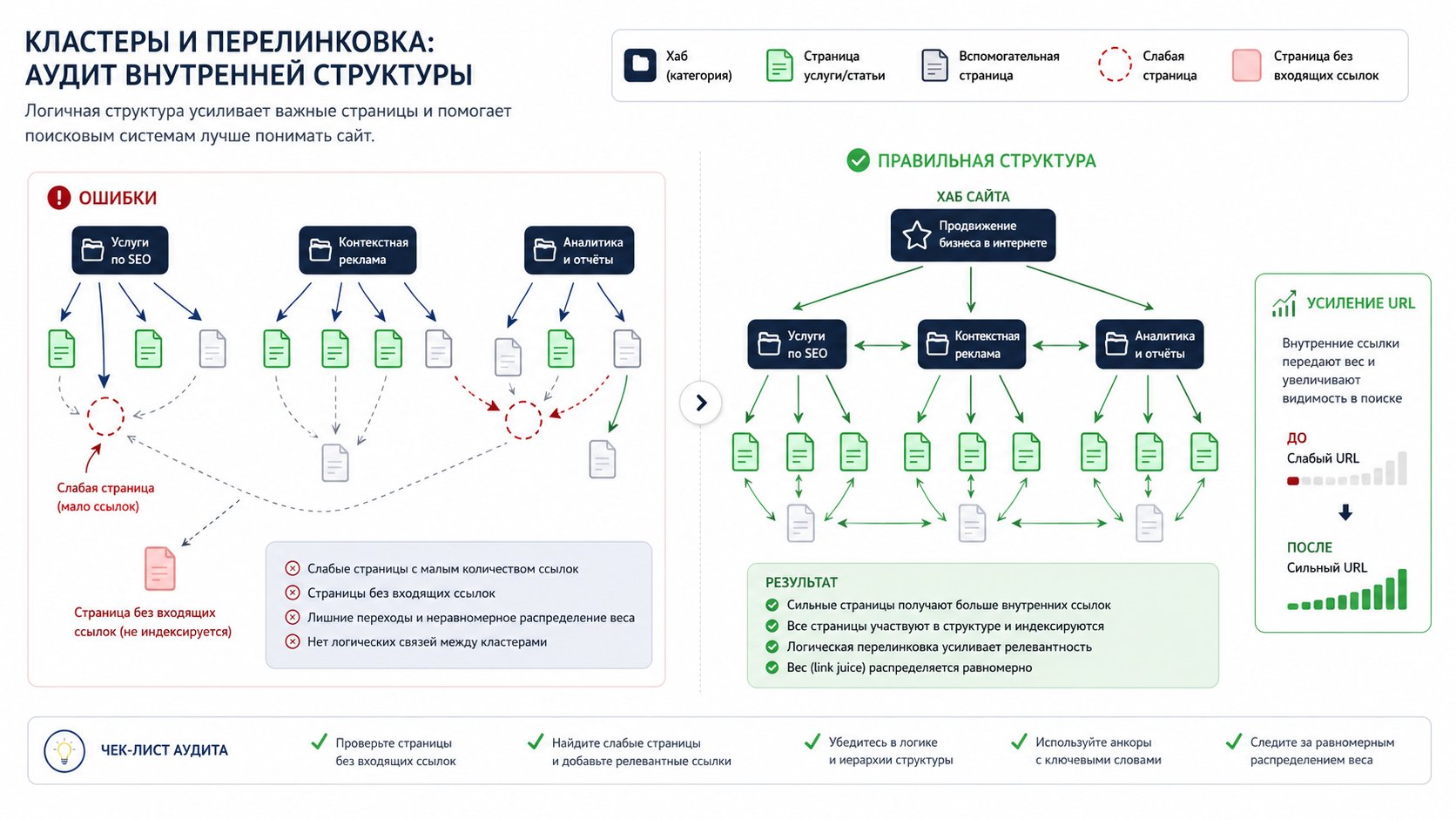 Инфографика кластеров и внутренней перелинковки с ошибками и правильной структурой