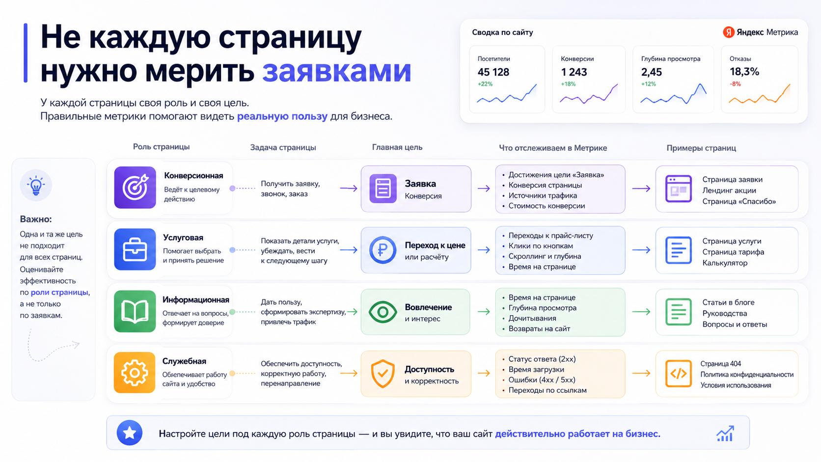 Схема ролей страниц в SEO и Метрике с подходящими целями и метриками