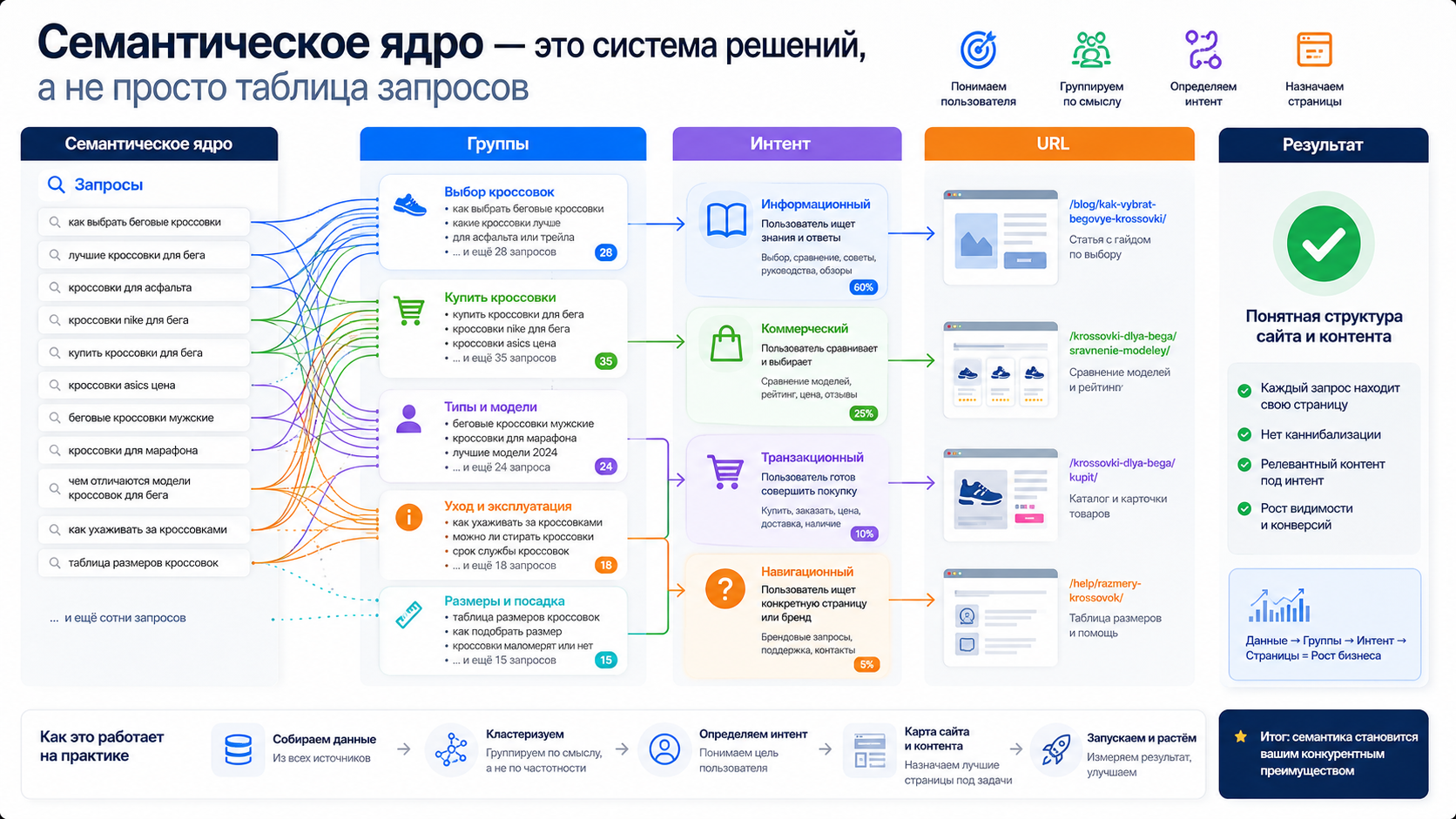 Инфографика семантического ядра: запросы, группы, интент, URL и итоговая структура сайта