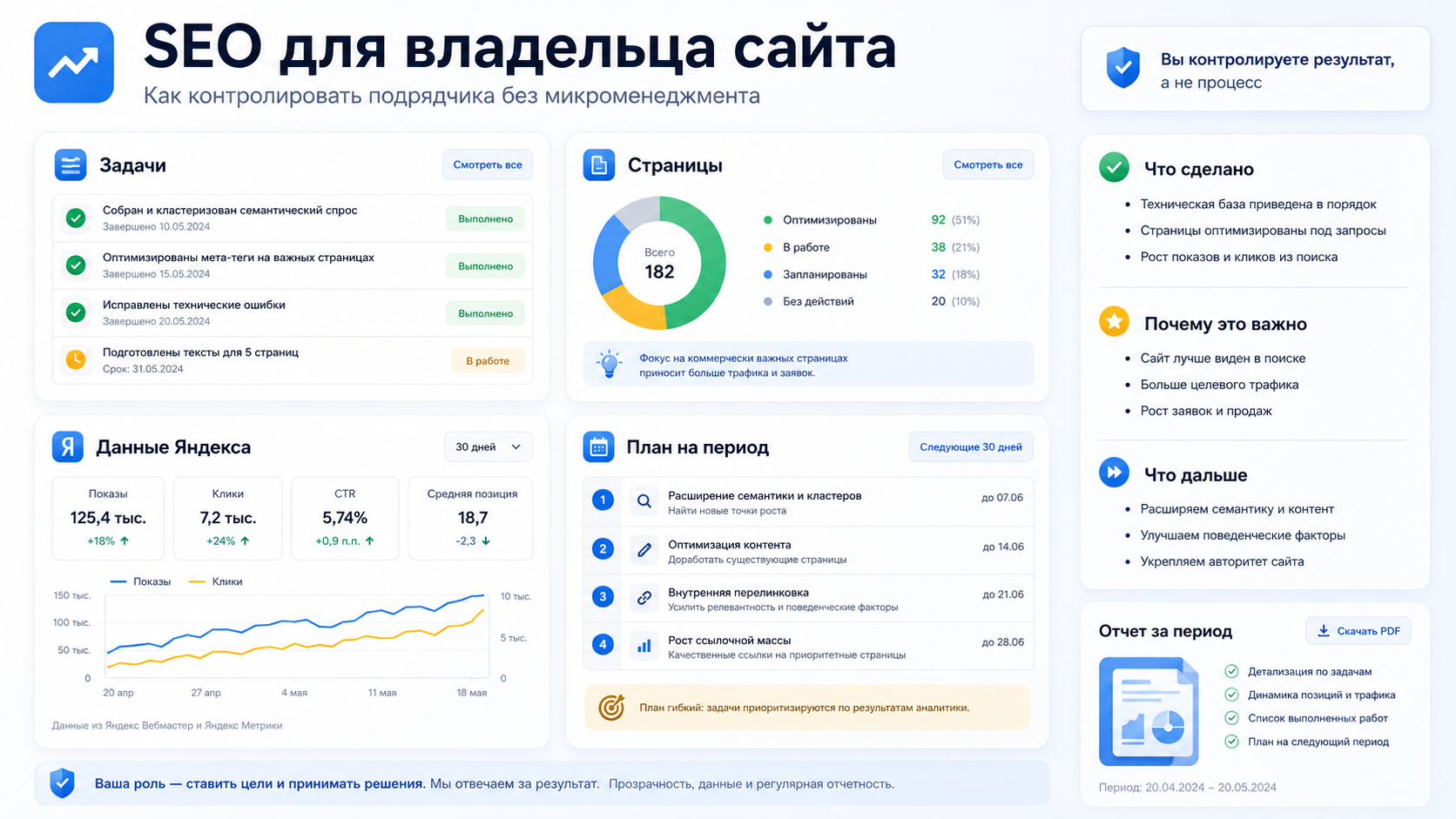 SEO-панель управления для владельца сайта с задачами, страницами, данными Яндекса и планом на период