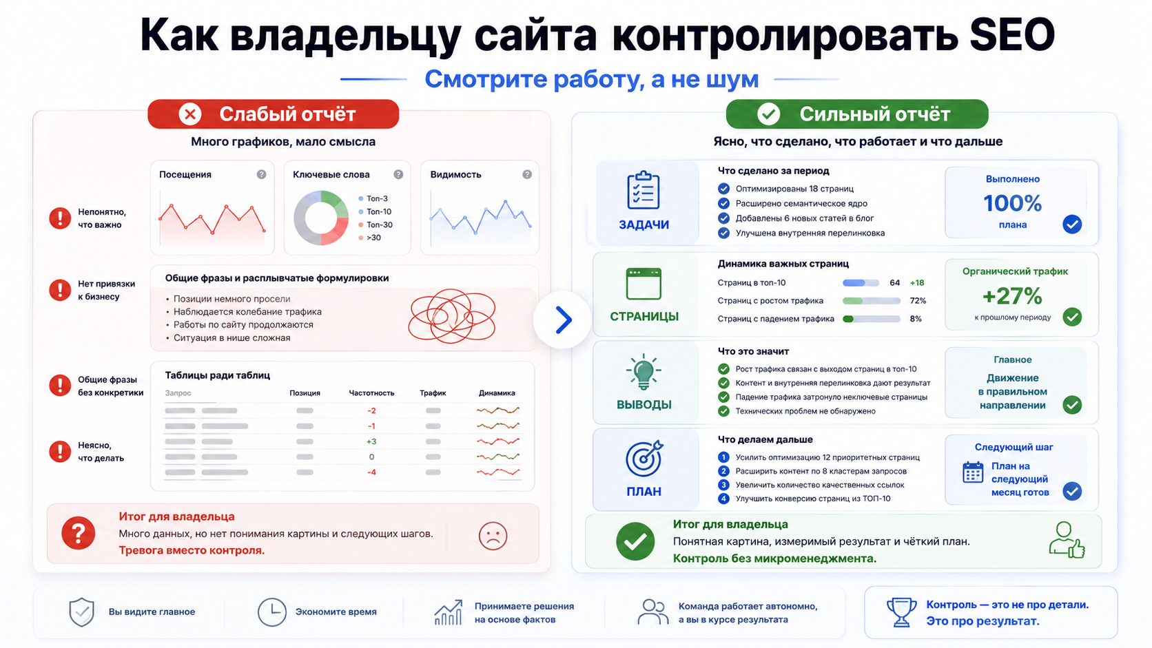 Сравнение слабого и сильного SEO-отчёта для владельца сайта