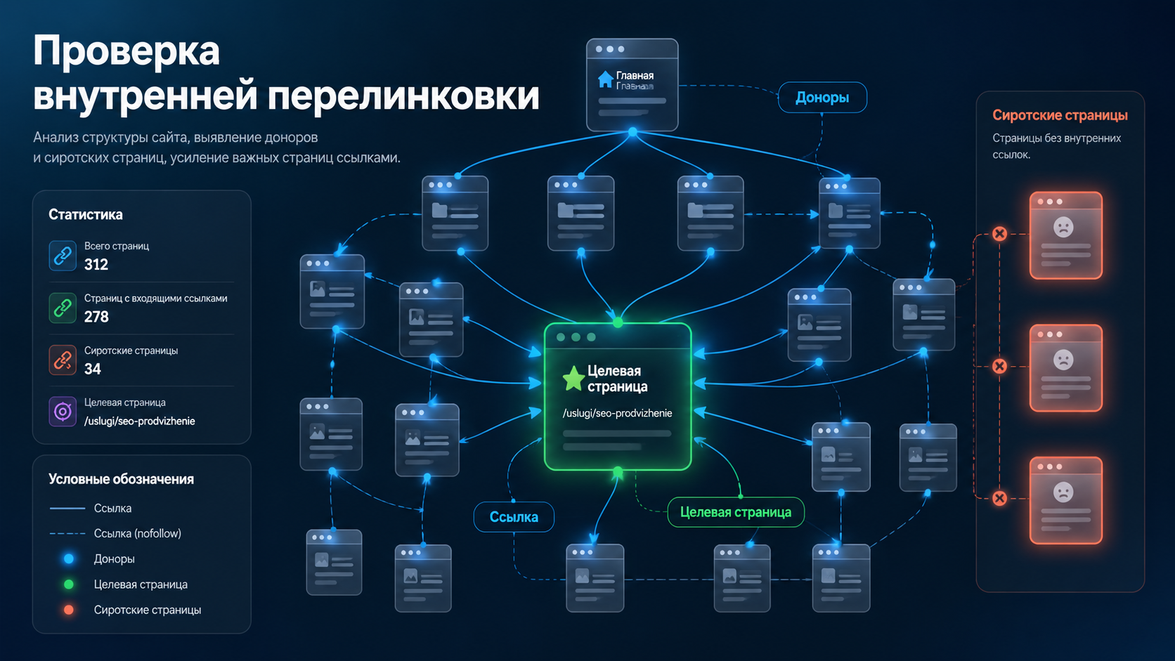 Инфографика разбора URL: видимость, метрика, перелинковка, backlinks и задачи