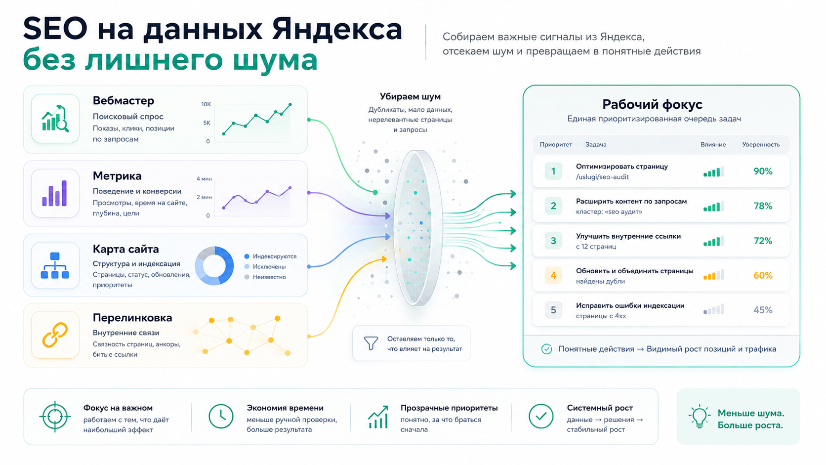 SEO на данных Яндекса без лишнего шума: от источников данных к рабочему фокусу