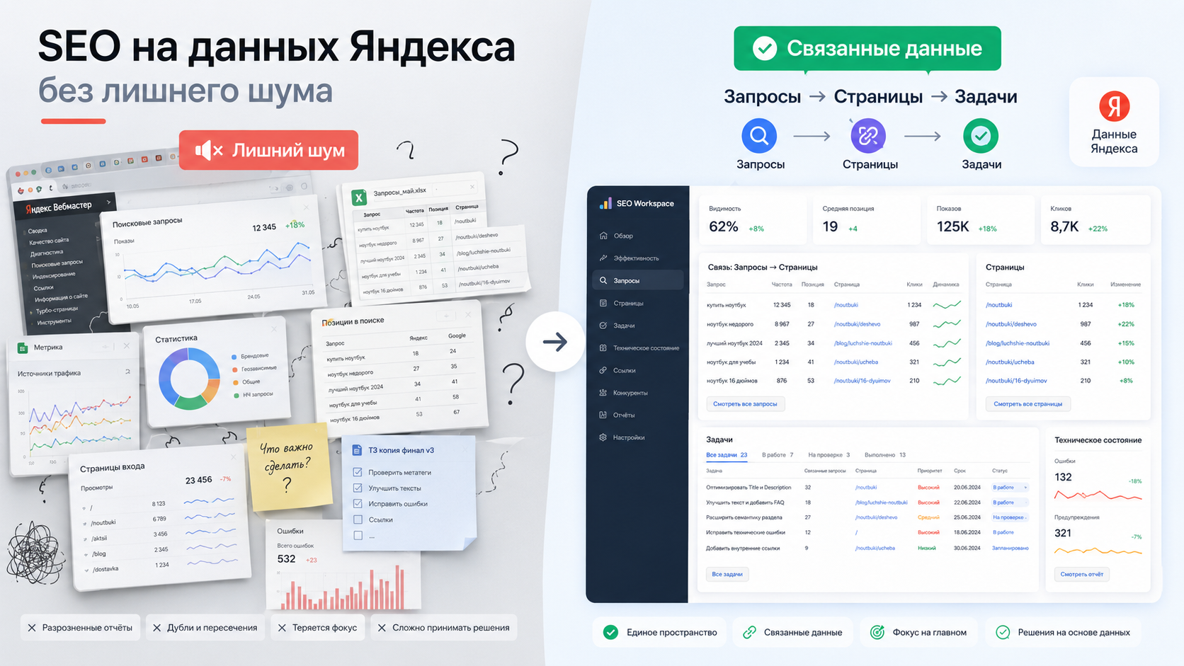 Сравнение разрозненных SEO-отчётов и связанного рабочего пространства на данных Яндекса
