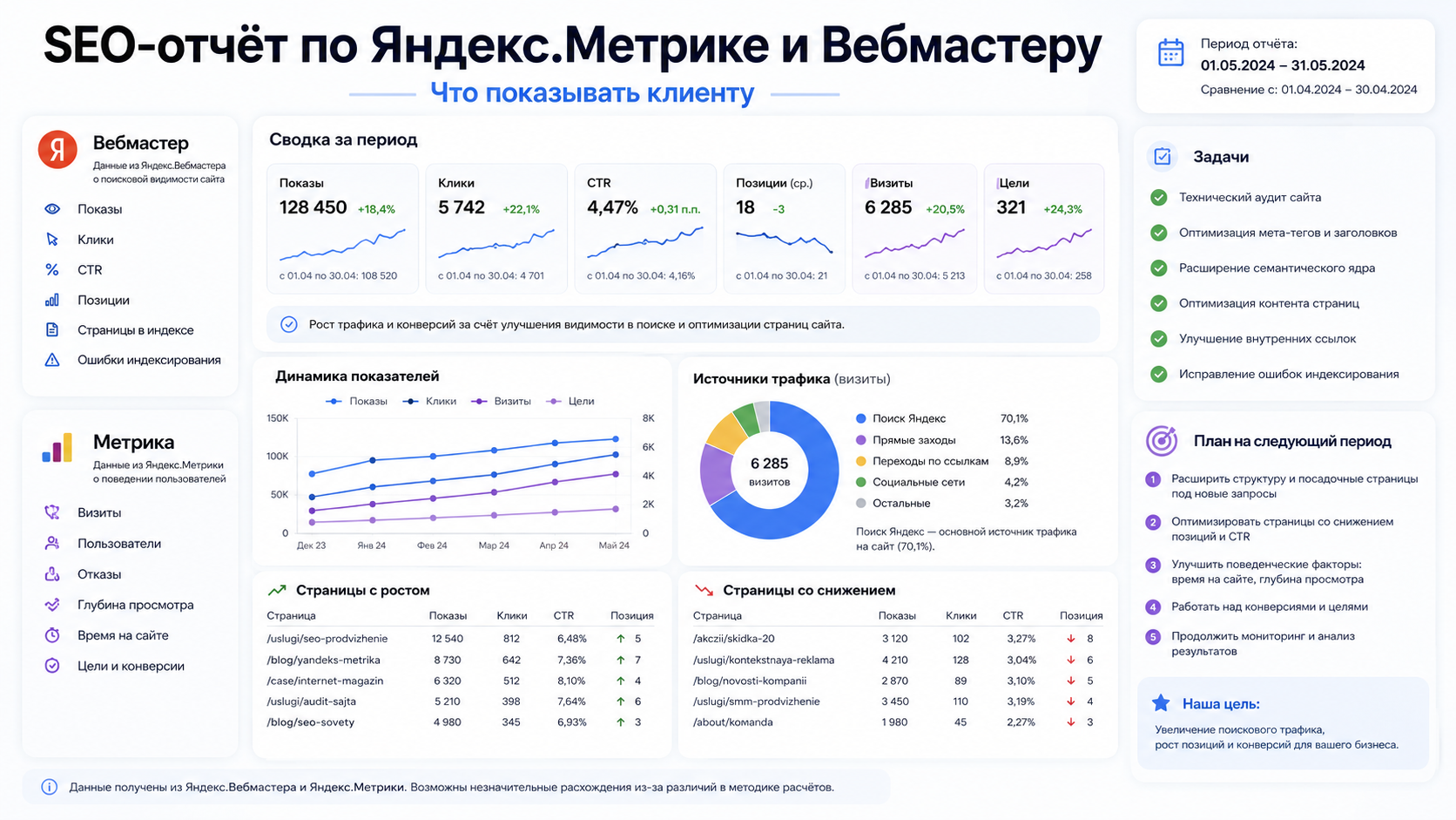 SEO-отчёт по Яндекс.Метрике и Вебмастеру со сводкой, графиками, страницами и задачами
