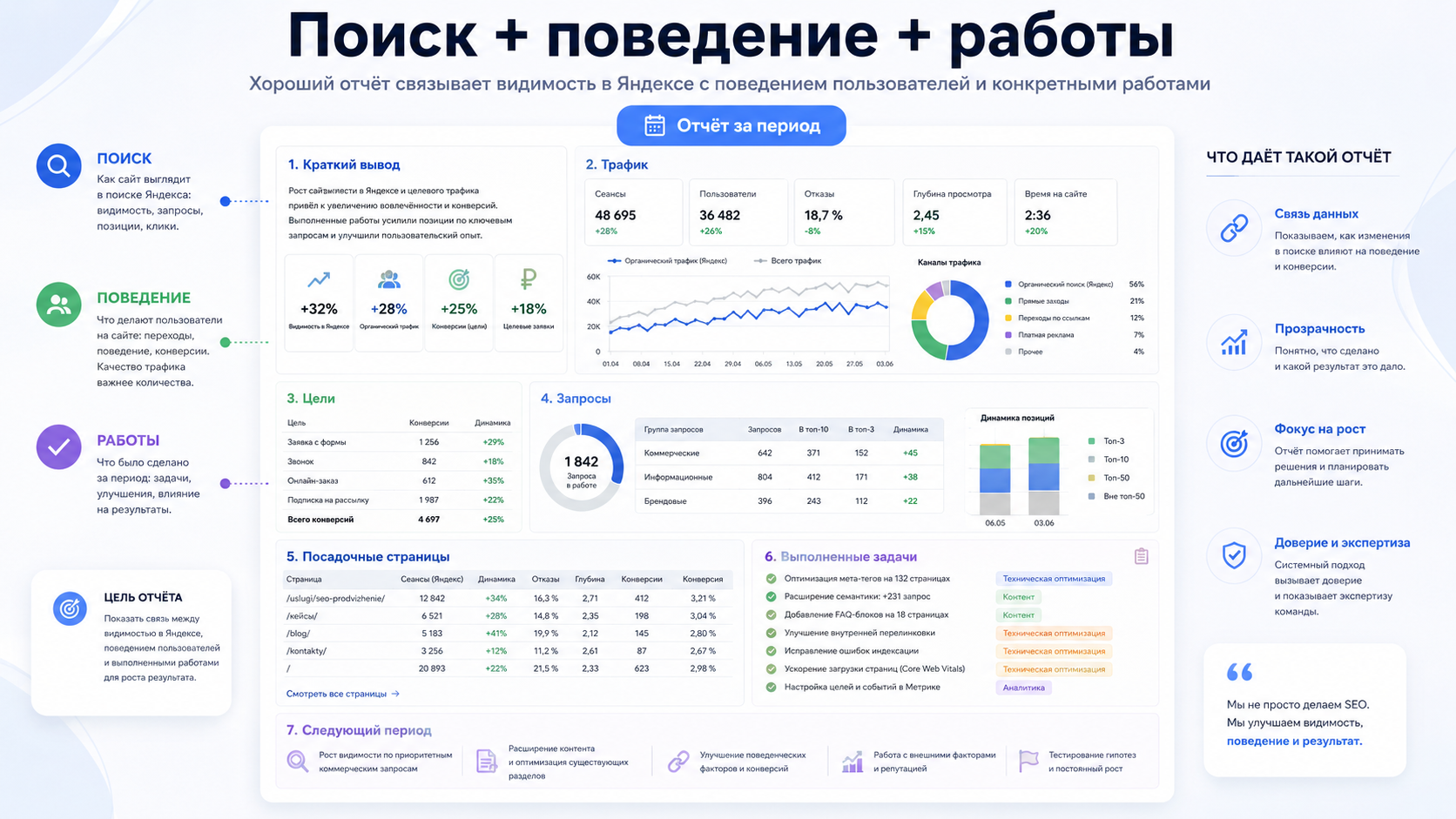 Отчёт за период с поисковыми и поведенческими данными, посадочными страницами и планом работ