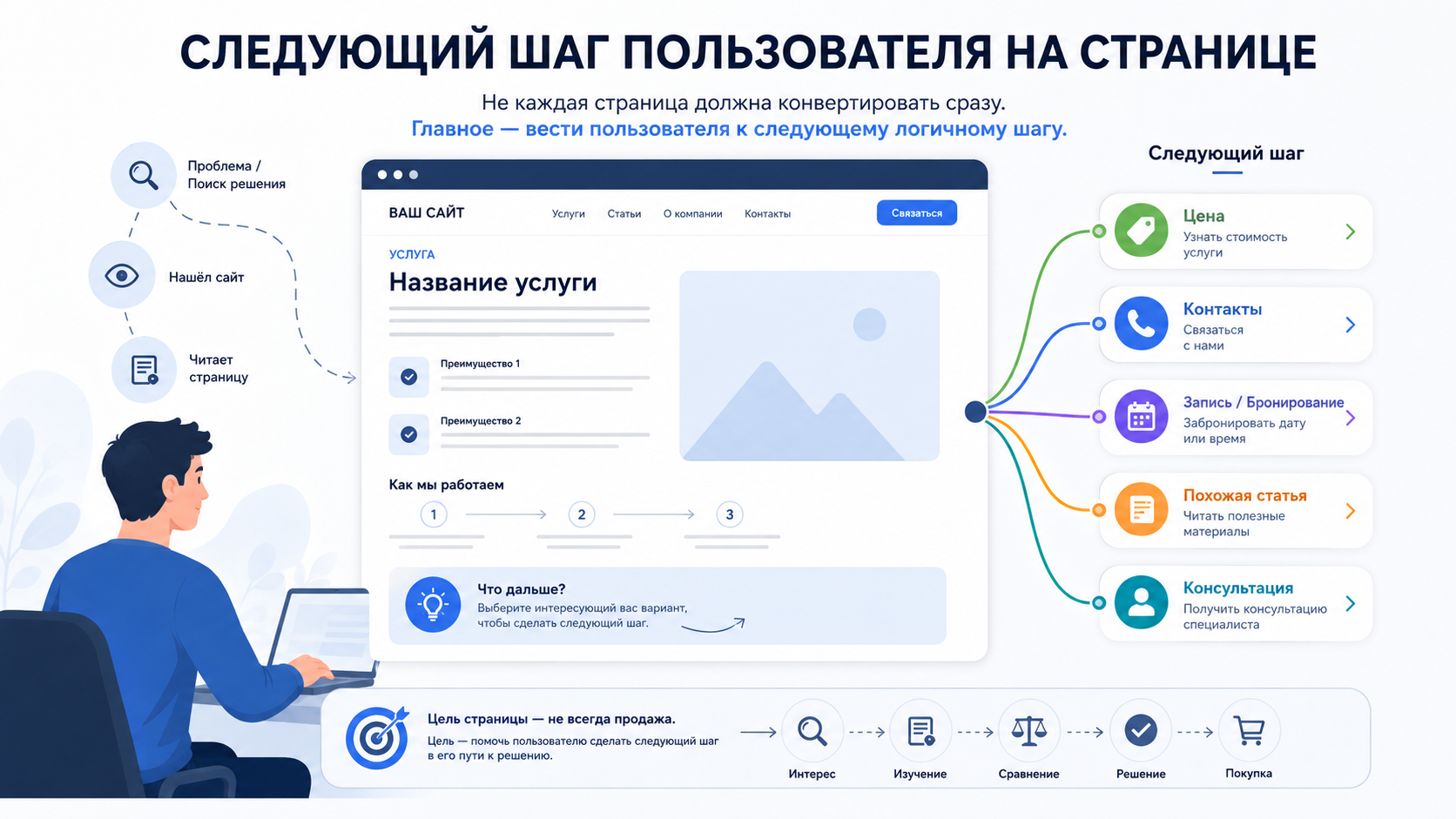 Следующий шаг пользователя на странице: логичный путь от страницы к действию