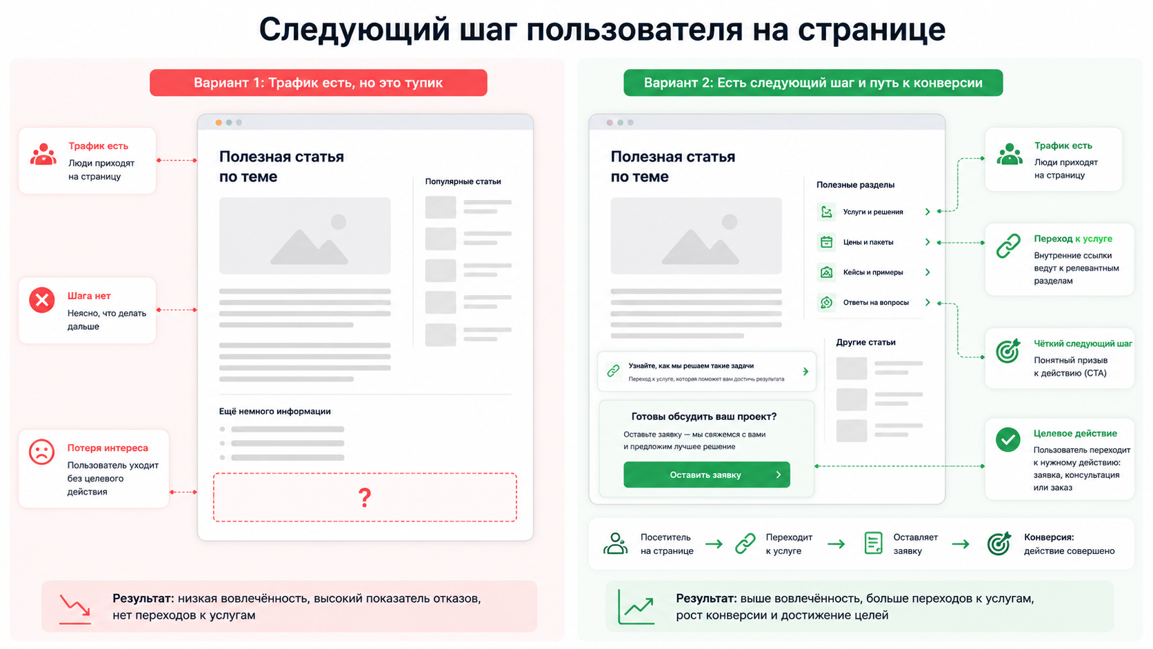 Сравнение страницы без следующего шага и страницы с путём к конверсии