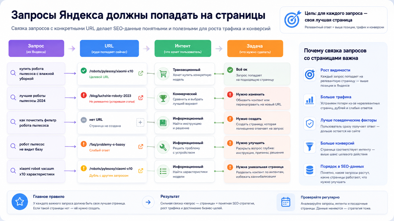 Схема связки запросов Яндекса со страницами сайта, интентами и задачами