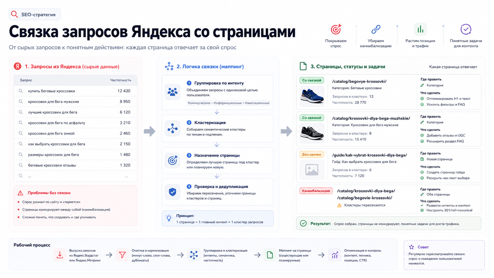 Инфографика о том, почему запросы Яндекса должны попадать на подходящие страницы сайта