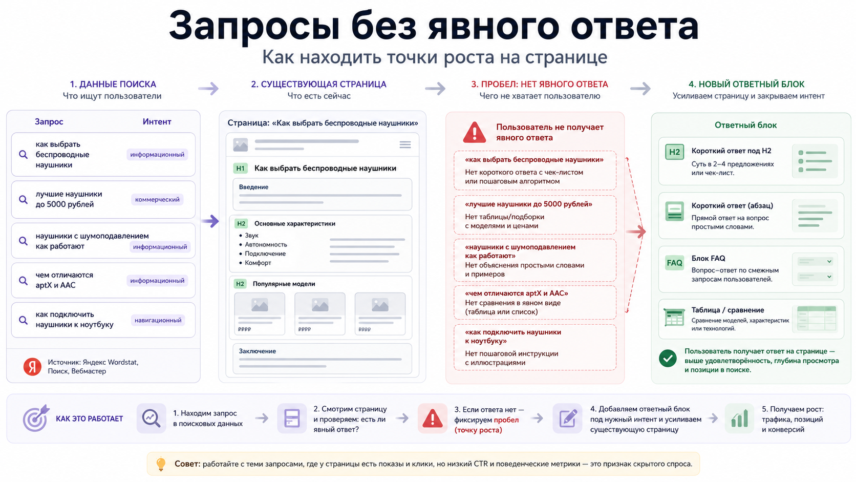 Инфографика: запросы без явного ответа и путь от поиска к новому ответному блоку на странице