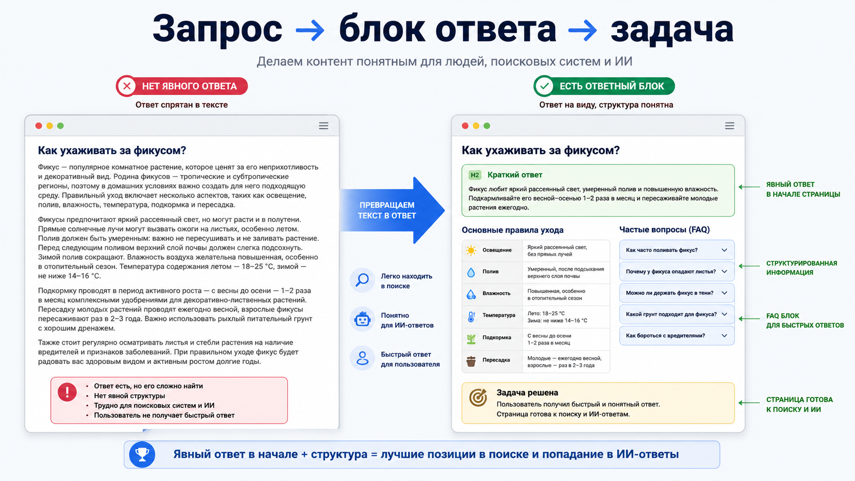 Сравнение страницы без явного ответа и страницы с ответным блоком, FAQ и структурой